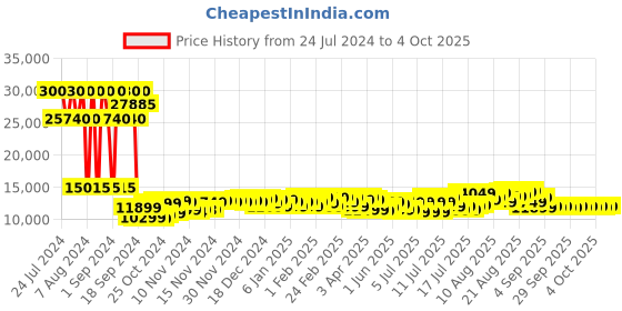 myntra.com Calvin Klein Avenue Textured Hard-Sided Large Trolley Suitcase calvin klein Price History Graph from 24 Jul 2024 to 4 Oct 2025