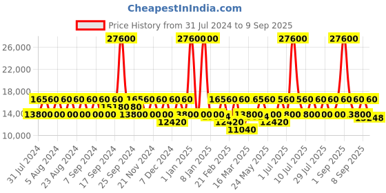 myntra.com Calvin Klein Big Monogram Hard Cabin Trolley Bag calvin klein Price History Graph from 31 Jul 2024 to 9 Sep 2025