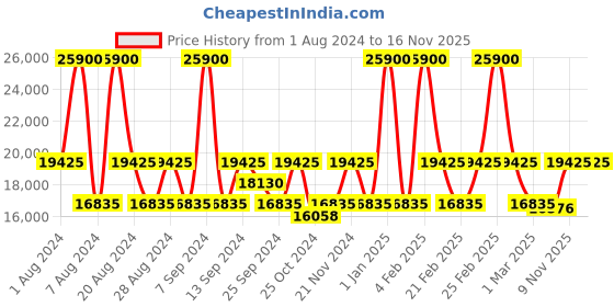 myntra.com Calvin Klein Bleeker Street Hard-Sided Cabin Trolley Bag calvin klein Price History Graph from 1 Aug 2024 to 16 Nov 2025