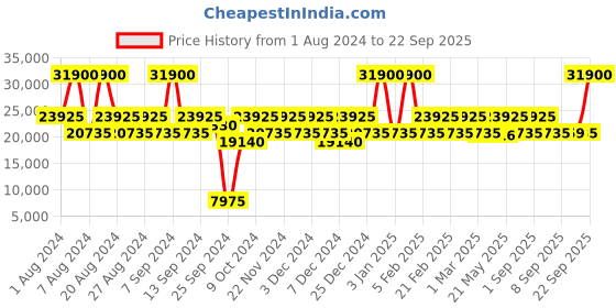 myntra.com Calvin Klein Bleeker Street Hard-Sided Large Trolley Bag calvin klein Price History Graph from 1 Aug 2024 to 22 Sep 2025