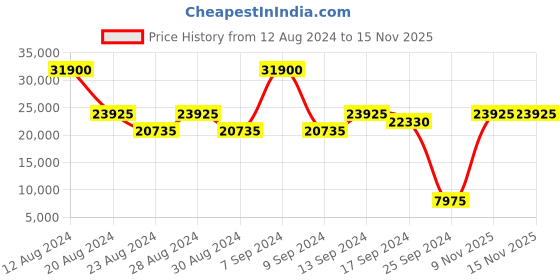 myntra.com Calvin Klein Bleeker Street Hard-Sided Large Trolley Bag calvin klein Price History Graph from 12 Aug 2024 to 15 Nov 2025
