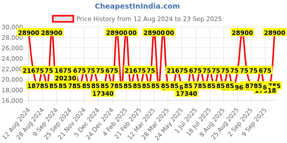 myntra.com Calvin Klein Bleeker Street Hard-Sided Medium Trolley Bag calvin klein Price History Graph from 12 Aug 2024 to 23 Sep 2025