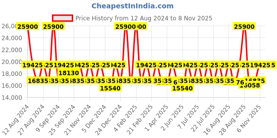 myntra.com Calvin Klein Bleeker Street Hard-Sided Small Trolley Bag calvin klein Price History Graph from 12 Aug 2024 to 7 Nov 2025