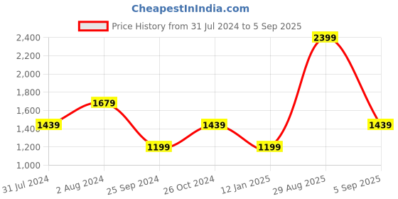 myntra.com Calvin Klein Boys Brand Logo Embroidered T-shirt calvin klein Price History Graph from 31 Jul 2024 to 5 Sep 2025
