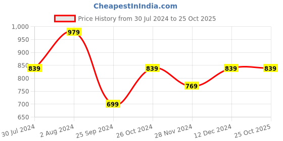 myntra.com Calvin Klein Boys Brand Logo Printed Pure Cotton T-shirt calvin klein Price History Graph from 30 Jul 2024 to 25 Oct 2025