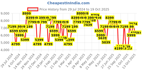 myntra.com calvin klein jeans Calvin Klein Brand Logo Printed Long Sleeves Wool Pullover Sweater calvin klein jeans Price History Graph from 29 Jul 2024 to 19 Oct 2025