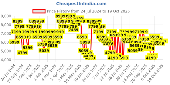 myntra.com calvin klein jeans Calvin Klein Brand Logo Printed Long Sleeves Wool Pullover Sweater calvin klein jeans Price History Graph from 24 Jul 2024 to 18 Oct 2025
