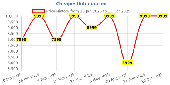 myntra.com Calvin Klein Brand Logo Printed Non-Padded Backpack calvin klein Price History Graph from 10 Jan 2025 to 4 Oct 2025