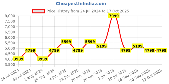 myntra.com calvin klein jeans Calvin Klein Brand Logo Self Design Round Neck Cotton Pullover calvin klein jeans Price History Graph from 24 Jul 2024 to 16 Oct 2025