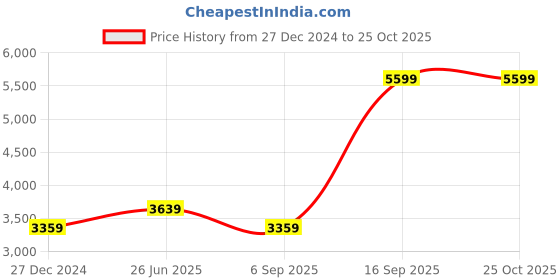 myntra.com Calvin Klein Cable Knit Straight Midi Skirt calvin klein Price History Graph from 27 Dec 2024 to 24 Oct 2025