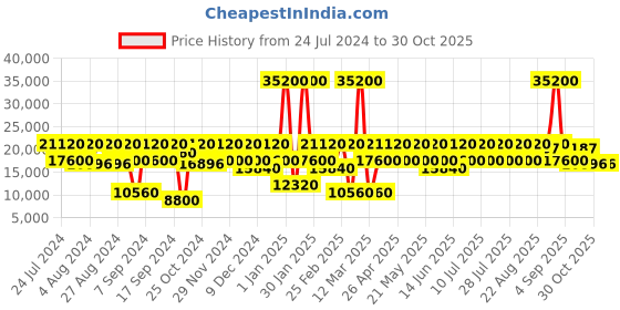 myntra.com calvin klein Calvinklein Southampton 100% Hard 20 Cabin Trolley calvin klein Price History Graph from 24 Jul 2024 to 27 Oct 2025