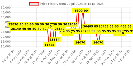 myntra.com Calvin Klein Check In Soft Sided Cabin Trolley Bag calvin klein Price History Graph from 24 Jul 2024 to 18 Jul 2025