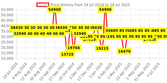 myntra.com Calvin Klein Check-in Soft Sided Large Trolley Bag calvin klein Price History Graph from 24 Jul 2024 to 18 Jul 2025