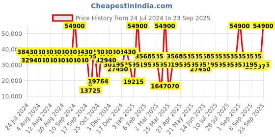 myntra.com Calvin Klein Check-in Soft Sided Large Trolley Bag 78 cm calvin klein Price History Graph from 24 Jul 2024 to 23 Sep 2025