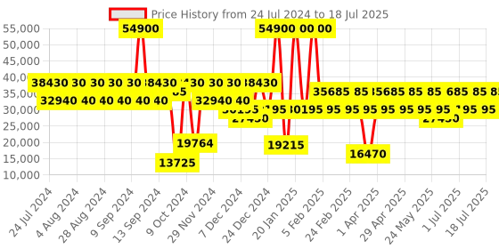 myntra.com Calvin Klein Checki- In Soft And Large Suitcase Trolley Bag-78 cm calvin klein Price History Graph from 24 Jul 2024 to 10 Jul 2025