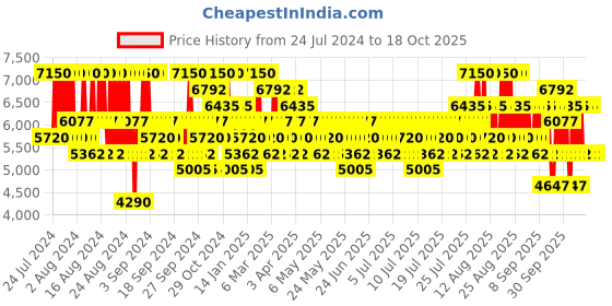 myntra.com Calvin Klein CK Men Defy Eau de Parfum - 100 ml calvin klein Price History Graph from 24 Jul 2024 to 17 Oct 2025