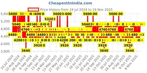 myntra.com Calvin Klein CK Men Defy Eau de Parfum - 50 ml calvin klein Price History Graph from 24 Jul 2024 to 19 Nov 2025
