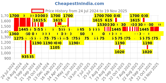 myntra.com Calvin Klein CK One Deodorant Spray - 141.75g (150ml) calvin klein Price History Graph from 24 Jul 2024 to 19 Nov 2025