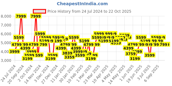 myntra.com calvin klein jeans Calvin Klein Colourblocked Long Sleeves Cotton Pullover Sweater calvin klein jeans Price History Graph from 24 Jul 2024 to 21 Oct 2025