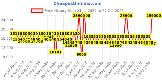 myntra.com Calvin Klein Control Textured Hard-Sided Large Trolley Suitcases Bags calvin klein Price History Graph from 24 Jul 2024 to 27 Oct 2025