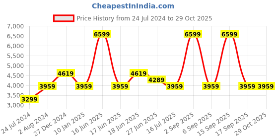 myntra.com Calvin Klein Cotton Hooded Pullover calvin klein Price History Graph from 24 Jul 2024 to 28 Oct 2025