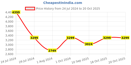 myntra.com Calvin Klein Cotton Straight Midi Skirts calvin klein Price History Graph from 24 Jul 2024 to 20 Oct 2025