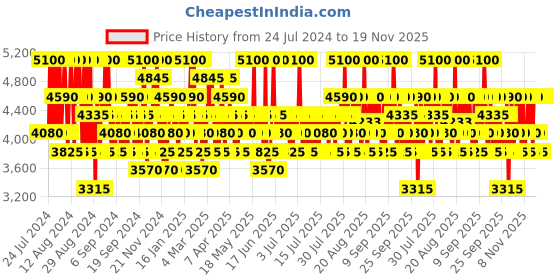 myntra.com Calvin Klein Defy Eau de Toilette for Men 50ml calvin klein Price History Graph from 24 Jul 2024 to 19 Nov 2025