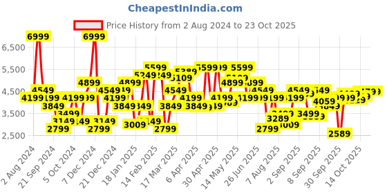 myntra.com calvin klein jeans Calvin Klein Embroidered Long Sleeves Cotton Pullover calvin klein jeans Price History Graph from 2 Aug 2024 to 23 Oct 2025