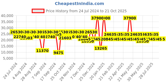 myntra.com Calvin Klein Escape Hard Sided Cabin Trolley Bag calvin klein Price History Graph from 24 Jul 2024 to 19 Oct 2025
