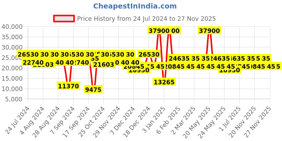 myntra.com Calvin Klein Escape Hard Sided Cabin Trolley Suitcase calvin klein Price History Graph from 24 Jul 2024 to 27 Nov 2025