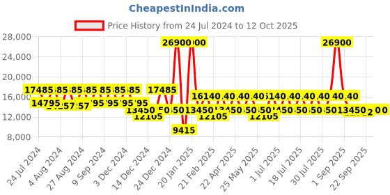 myntra.com Calvin Klein Expression Textured Hard-Sided Medium Trolley Suitcases calvin klein Price History Graph from 24 Jul 2024 to 12 Oct 2025