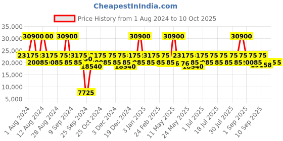 myntra.com Calvin Klein Fly Control Hard-Sided Cabin Trolley Suitcase calvin klein Price History Graph from 1 Aug 2024 to 4 Oct 2025