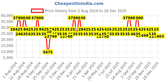 myntra.com Calvin Klein Fly Control Hard-Sided Large Luggage Suitcase calvin klein Price History Graph from 1 Aug 2024 to 27 Dec 2025
