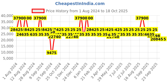 myntra.com Calvin Klein Fly Control Hard-Sided Large Trolley Bag calvin klein Price History Graph from 1 Aug 2024 to 17 Oct 2025