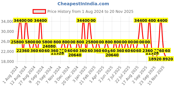 myntra.com Calvin Klein Fly Control Textured Hard-Sided Medium Trolley Suitcase calvin klein Price History Graph from 1 Aug 2024 to 19 Nov 2025