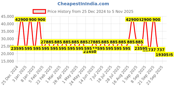 myntra.com Calvin Klein GABRIANA Hard-Sided Medium Trolley Bag calvin klein Price History Graph from 25 Dec 2024 to 5 Nov 2025