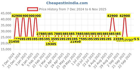 myntra.com Calvin Klein Gabriana Patterned Soft-Sided Compression Straps Medium Trolley Bag calvin klein Price History Graph from 7 Dec 2024 to 4 Nov 2025