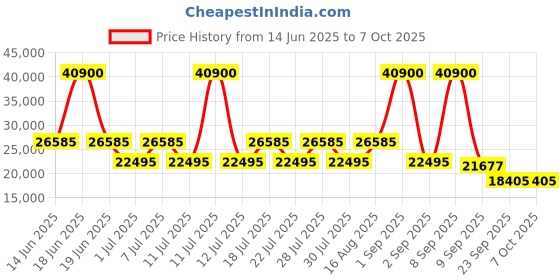 myntra.com Calvin Klein Gabriana Printed Soft-Sided Cabin Trolley Suitcase calvin klein Price History Graph from 14 Jun 2025 to 7 Oct 2025
