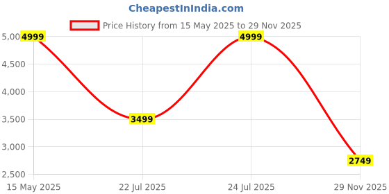 myntra.com Calvin Klein Geometric Sling Bag with Quilted calvin klein Price History Graph from 15 May 2025 to 29 Nov 2025
