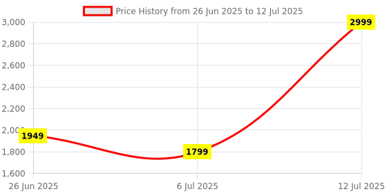 myntra.com calvin klein underwear Calvin Klein Half Coverage Underwired Lightly Padded Bra calvin klein underwear Price History Graph from 26 Jun 2025 to 12 Jul 2025