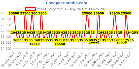 myntra.com Calvin Klein Hard Sided Cabin Trolley Bag calvin klein Price History Graph from 12 Aug 2024 to 13 Nov 2025