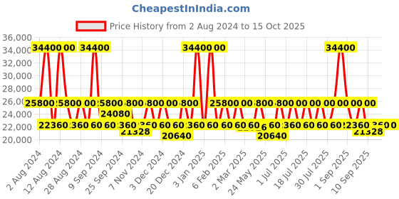myntra.com Calvin Klein Hard-Sided Medium Trolley Suitcase calvin klein Price History Graph from 2 Aug 2024 to 15 Oct 2025