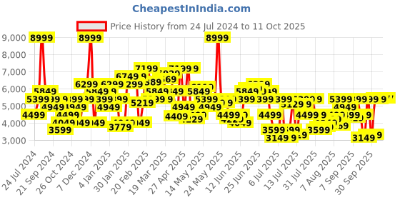myntra.com calvin klein jeans Calvin Klein High Neck Front-Open Sweatshirt calvin klein jeans Price History Graph from 24 Jul 2024 to 11 Oct 2025
