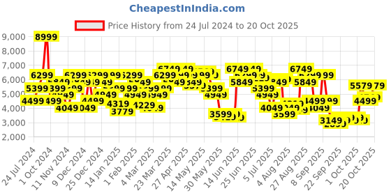 myntra.com calvin klein jeans Calvin Klein Hooded Cotton Pullover Sweater calvin klein jeans Price History Graph from 24 Jul 2024 to 20 Oct 2025