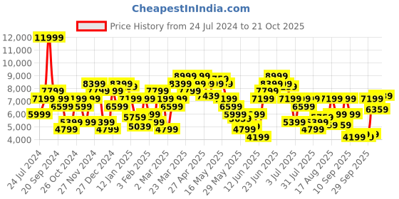 myntra.com calvin klein jeans Calvin Klein Hooded Cotton Sweatshirt calvin klein jeans Price History Graph from 24 Jul 2024 to 21 Oct 2025