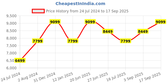 myntra.com Calvin Klein Hooded Sweatshirt calvin klein Price History Graph from 24 Jul 2024 to 17 Sep 2025