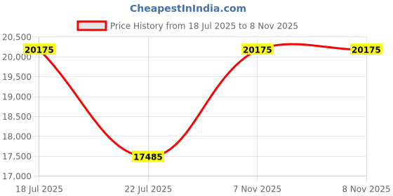 myntra.com Calvin Klein HORIZON Range Black 26" Medium Hard Luggage calvin klein Price History Graph from 18 Jul 2025 to 7 Nov 2025