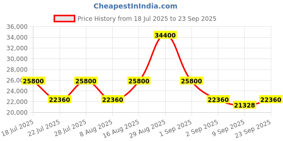 myntra.com CALVIN KLEIN HYPER LUXE Range Black Hard 22" Cabin Luggage calvin klein Price History Graph from 18 Jul 2025 to 23 Sep 2025