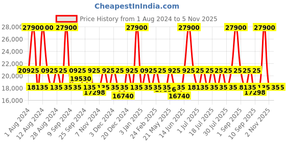myntra.com Calvin Klein Imagine Flintstone Textured Medium Trolley Bag calvin klein Price History Graph from 1 Aug 2024 to 5 Nov 2025