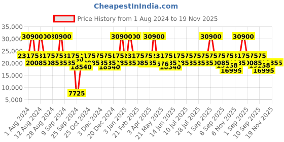 myntra.com Calvin Klein Imagine Hard-Sided Large Trolley Bag calvin klein Price History Graph from 1 Aug 2024 to 19 Nov 2025